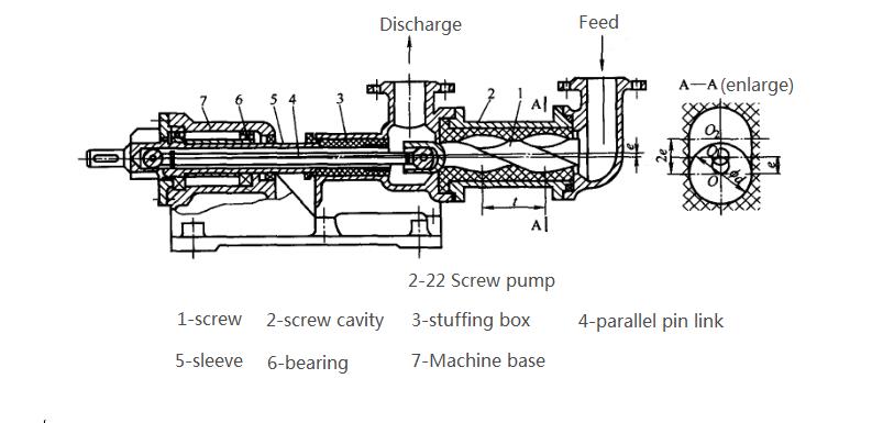 What are the Working Principle and Advantages of Screw Pump?